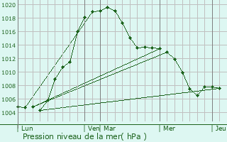 Graphe de la pression atmosphrique prvue pour Tieling