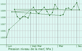 Graphe de la pression atmosphrique prvue pour Saint-Vincent-de-Tyrosse