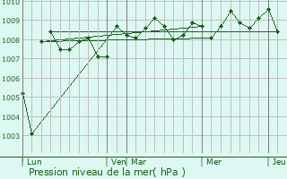 Graphe de la pression atmosphrique prvue pour Gousse