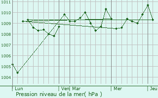 Graphe de la pression atmosphrique prvue pour Andrein