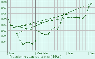 Graphe de la pression atmosphrique prvue pour Saint-Sauveur-des-Landes