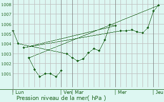 Graphe de la pression atmosphrique prvue pour Vendel