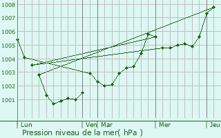 Graphe de la pression atmosphrique prvue pour Amanlis