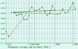 Graphe de la pression atmosphrique prvue pour Ance