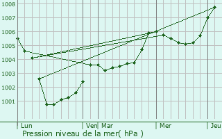 Graphe de la pression atmosphrique prvue pour Contest