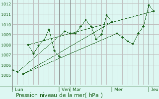 Graphe de la pression atmosphrique prvue pour Rivrenert