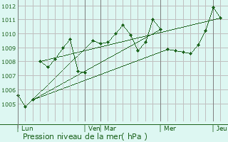 Graphe de la pression atmosphrique prvue pour Montgaillard-de-Salies
