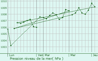 Graphe de la pression atmosphrique prvue pour Sendets