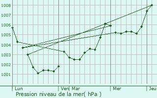 Graphe de la pression atmosphrique prvue pour Visseiche