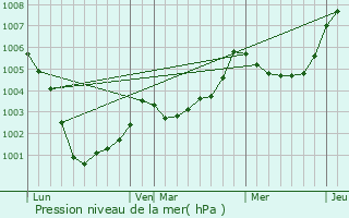 Graphe de la pression atmosphrique prvue pour Saint-Poix