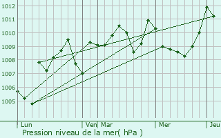 Graphe de la pression atmosphrique prvue pour Campagne-sur-Arize