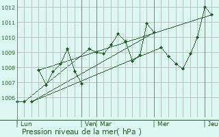 Graphe de la pression atmosphrique prvue pour Brassac