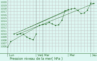Graphe de la pression atmosphrique prvue pour Granier