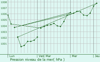 Graphe de la pression atmosphrique prvue pour Le Faulq