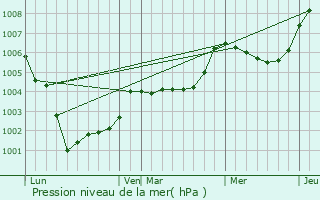 Graphe de la pression atmosphrique prvue pour Saint-Georges-sur-Erve