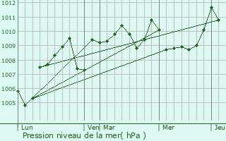 Graphe de la pression atmosphrique prvue pour Benque
