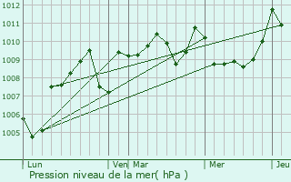 Graphe de la pression atmosphrique prvue pour Terrebasse