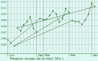 Graphe de la pression atmosphrique prvue pour Daumazan-sur-Arize