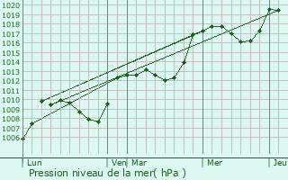 Graphe de la pression atmosphrique prvue pour Les Arcs 1800