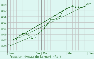 Graphe de la pression atmosphrique prvue pour Abergement-le-Petit