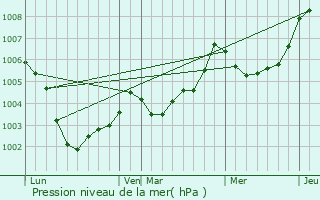 Graphe de la pression atmosphrique prvue pour Saint-Lambert-du-Lattay
