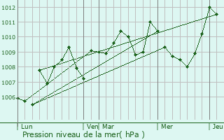 Graphe de la pression atmosphrique prvue pour Gudas