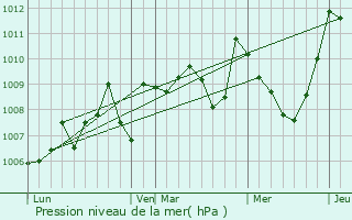 Graphe de la pression atmosphrique prvue pour Ornolac-Ussat-les-Bains