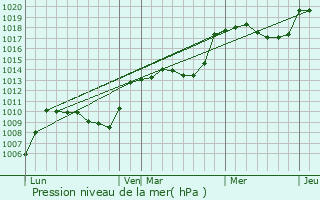 Graphe de la pression atmosphrique prvue pour Saint-Georges-des-Hurtires