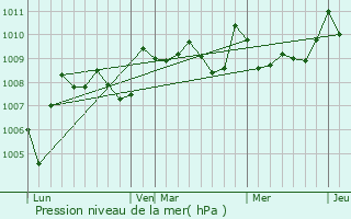Graphe de la pression atmosphrique prvue pour Monlezun-d