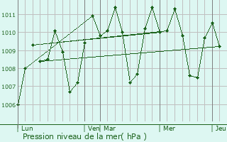 Graphe de la pression atmosphrique prvue pour Tumcon Ilawod