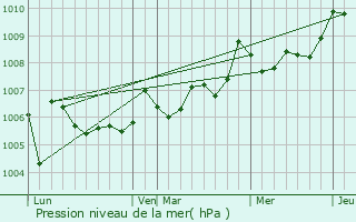 Graphe de la pression atmosphrique prvue pour Bois