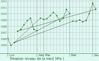 Graphe de la pression atmosphrique prvue pour Frontignan-Savs