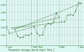 Graphe de la pression atmosphrique prvue pour Beaugeay