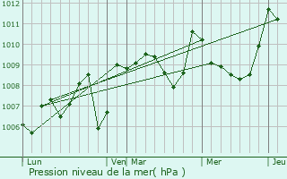 Graphe de la pression atmosphrique prvue pour Trbons-de-Luchon