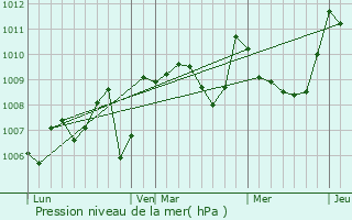 Graphe de la pression atmosphrique prvue pour Benque-Dessous-et-Dessus
