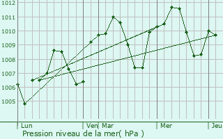 Graphe de la pression atmosphrique prvue pour Moratalaz