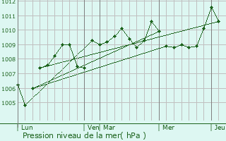 Graphe de la pression atmosphrique prvue pour Simorre