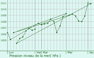 Graphe de la pression atmosphrique prvue pour Venas