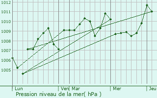 Graphe de la pression atmosphrique prvue pour Capens