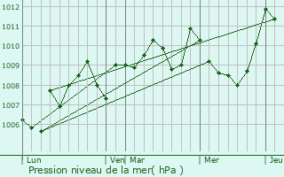 Graphe de la pression atmosphrique prvue pour Rieucros