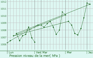 Graphe de la pression atmosphrique prvue pour Aston