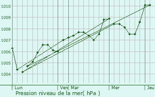 Graphe de la pression atmosphrique prvue pour Saint-Yrieix-la-Perche