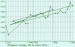 Graphe de la pression atmosphrique prvue pour Cocumont