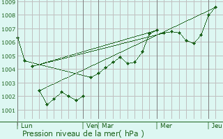 Graphe de la pression atmosphrique prvue pour Grandchamp-Le-Chteau