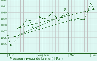 Graphe de la pression atmosphrique prvue pour Boucagnres