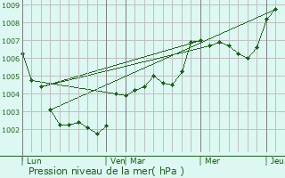 Graphe de la pression atmosphrique prvue pour Lignires-Orgres