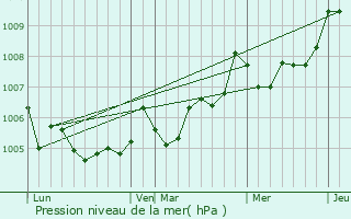 Graphe de la pression atmosphrique prvue pour Puy-du-Lac