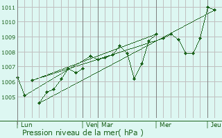 Graphe de la pression atmosphrique prvue pour Vieure