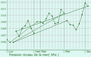 Graphe de la pression atmosphrique prvue pour Limbrassac