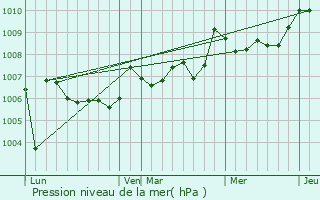 Graphe de la pression atmosphrique prvue pour Saint-Mdard